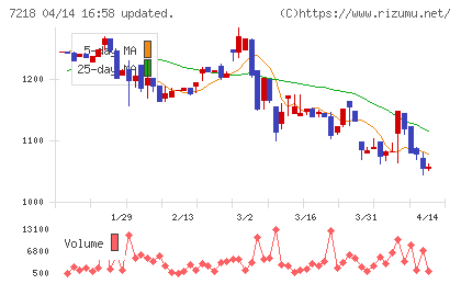 田中精密工業チャート