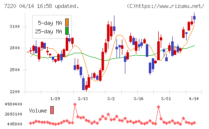 武蔵精密工業チャート