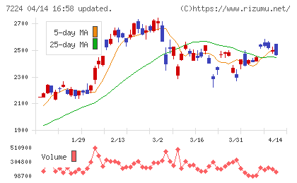 新明和工業チャート