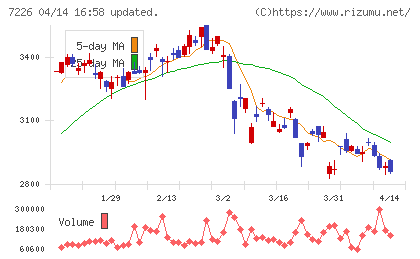 極東開発工業チャート
