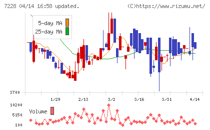 デイトナチャート