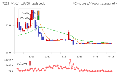 ユタカ技研チャート