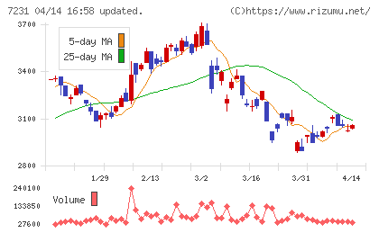 トピー工業チャート