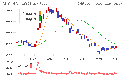 ティラドチャート
