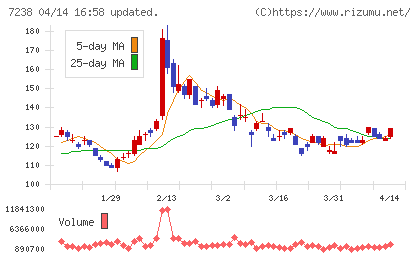 曙ブレーキ工業チャート