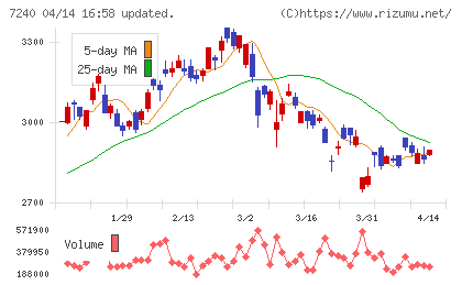 ＮＯＫチャート