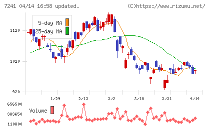 フタバ産業チャート