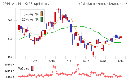 市光工業チャート