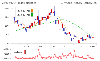 大同メタル工業チャート