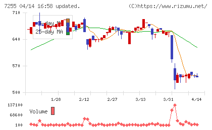 桜井製作所チャート