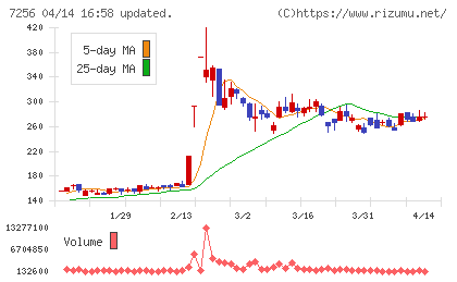 河西工業チャート