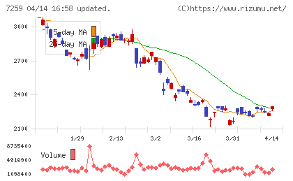 アイシンチャート