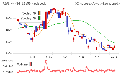 マツダチャート