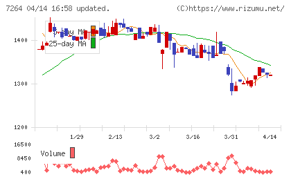 ムロコーポレーションチャート