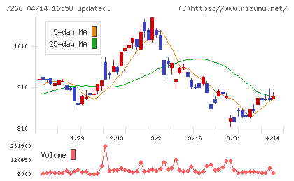 今仙電機製作所チャート