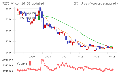 ＳＵＢＡＲＵチャート