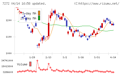 ヤマハ発動機チャート