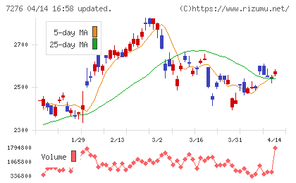 小糸製作所チャート