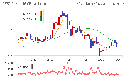 ＴＢＫチャート