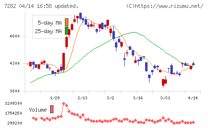 豊田合成チャート