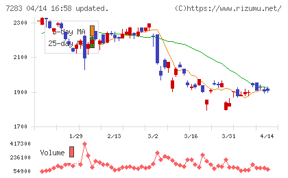 愛三工業チャート