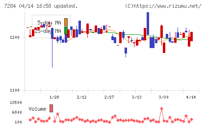 盟和産業チャート
