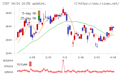 日本精機チャート