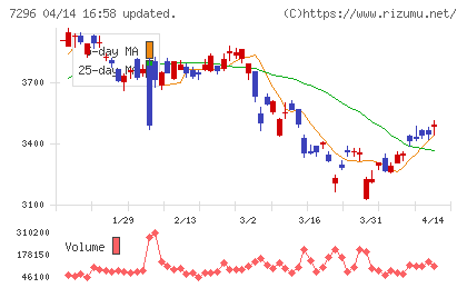エフ・シー・シーチャート