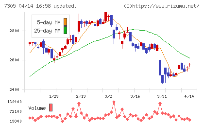 新家工業チャート