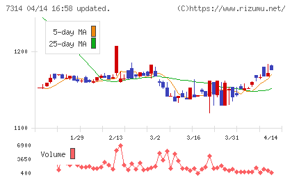 小田原機器チャート