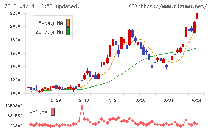 セレンディップ・ホールディングスチャート