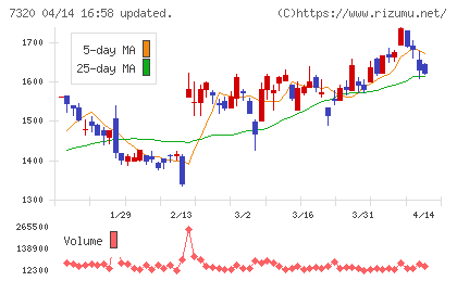 Ｓｏｌｖｖｙチャート