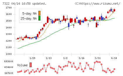 三十三フィナンシャルグループチャート