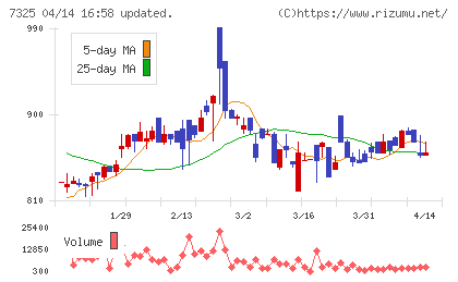 アイリックコーポレーションチャート