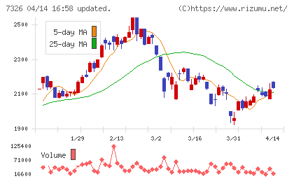 ＳＢＩインシュアランスグループチャート