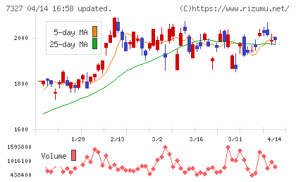 第四北越フィナンシャルグループチャート