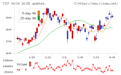 ひろぎんホールディングスチャート