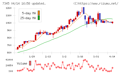 アイ・パートナーズフィナンシャルチャート