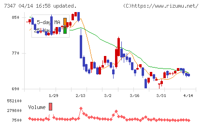 マーキュリアホールディングスチャート