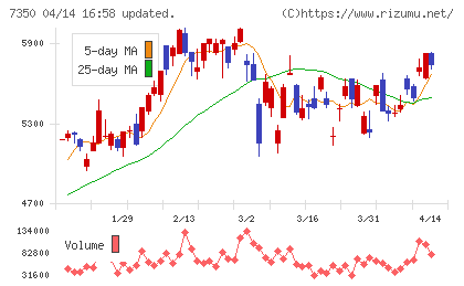 おきなわフィナンシャルグループチャート