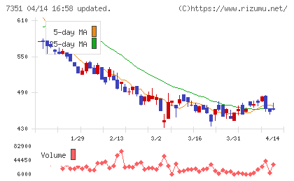 グッドパッチチャート