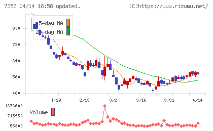 ＴＷＯＳＴＯＮＥ＆Ｓｏｎｓチャート