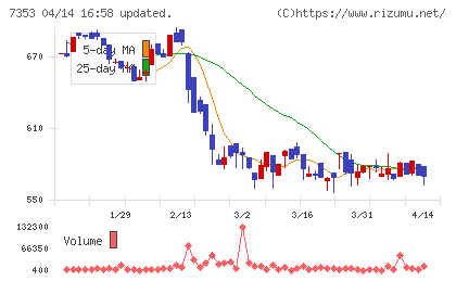 ＫＩＹＯラーニングチャート