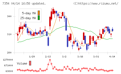 ダイレクトマーケティングミックスチャート