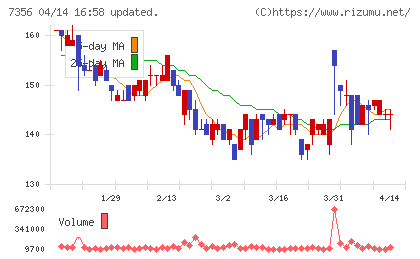 Ｒｅｔｔｙチャート