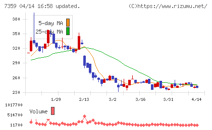 東京通信グループチャート