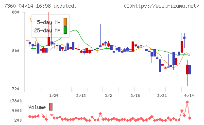 オンデックチャート