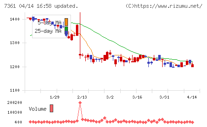 ヒューマンクリエイションホールディングスチャート