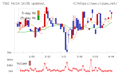 Ｔ．Ｓ．Ｉチャート