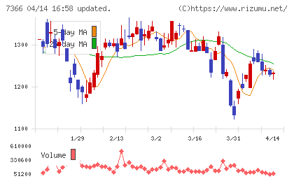 ＬＩＴＡＬＩＣＯチャート